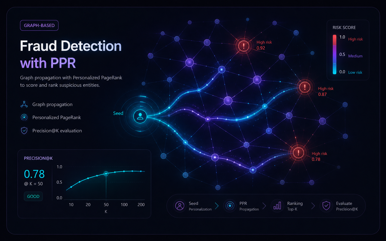 Fraud Detection with PPR graph-based analytics visual