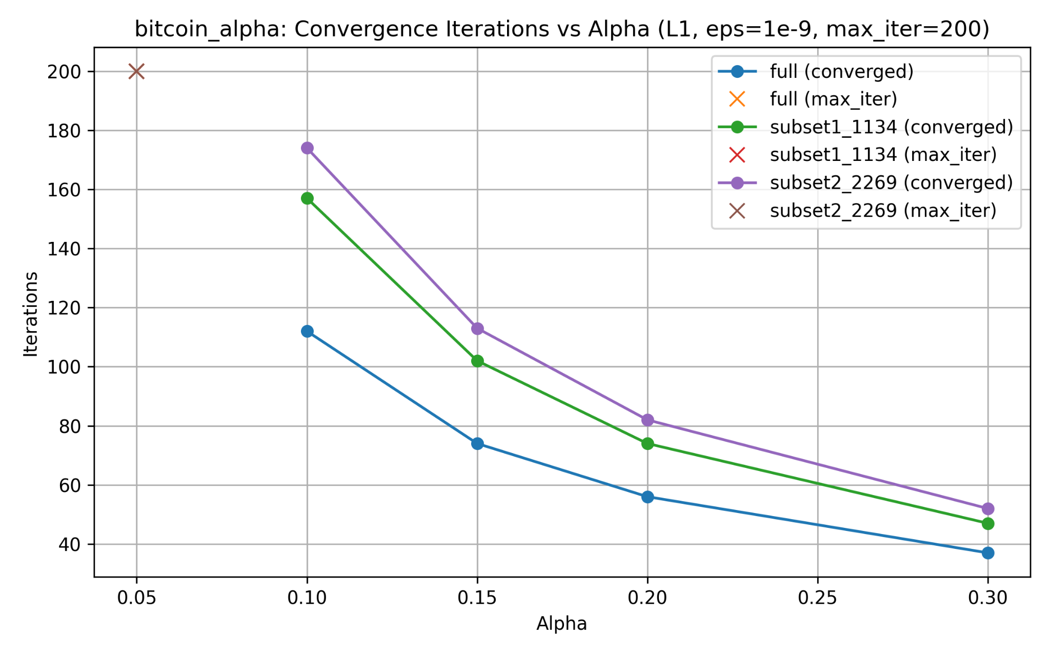 Fraud Detection with PPR convergence analysis
