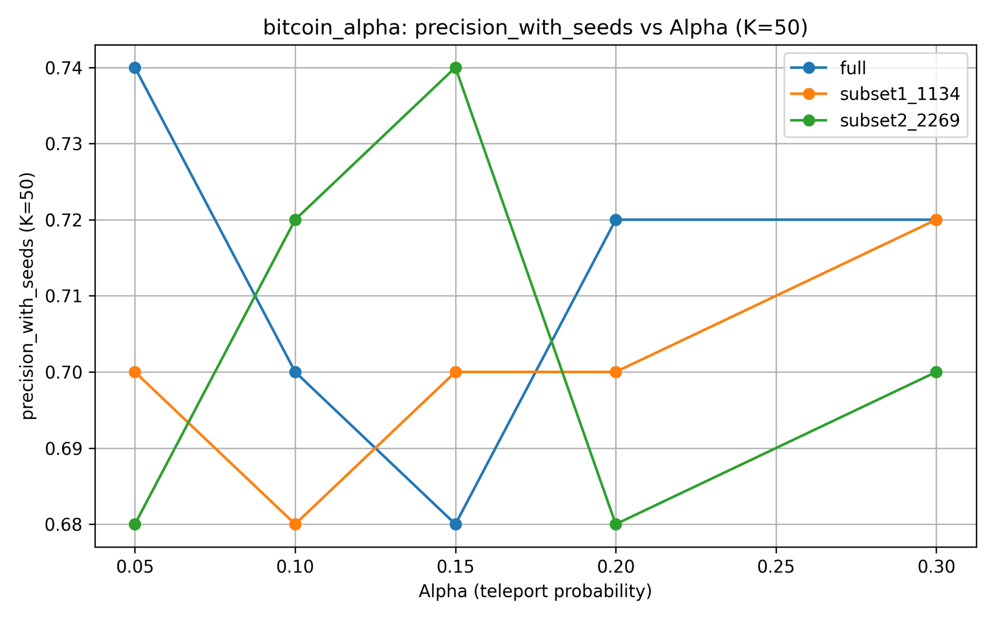Precision at K with fraud seeds