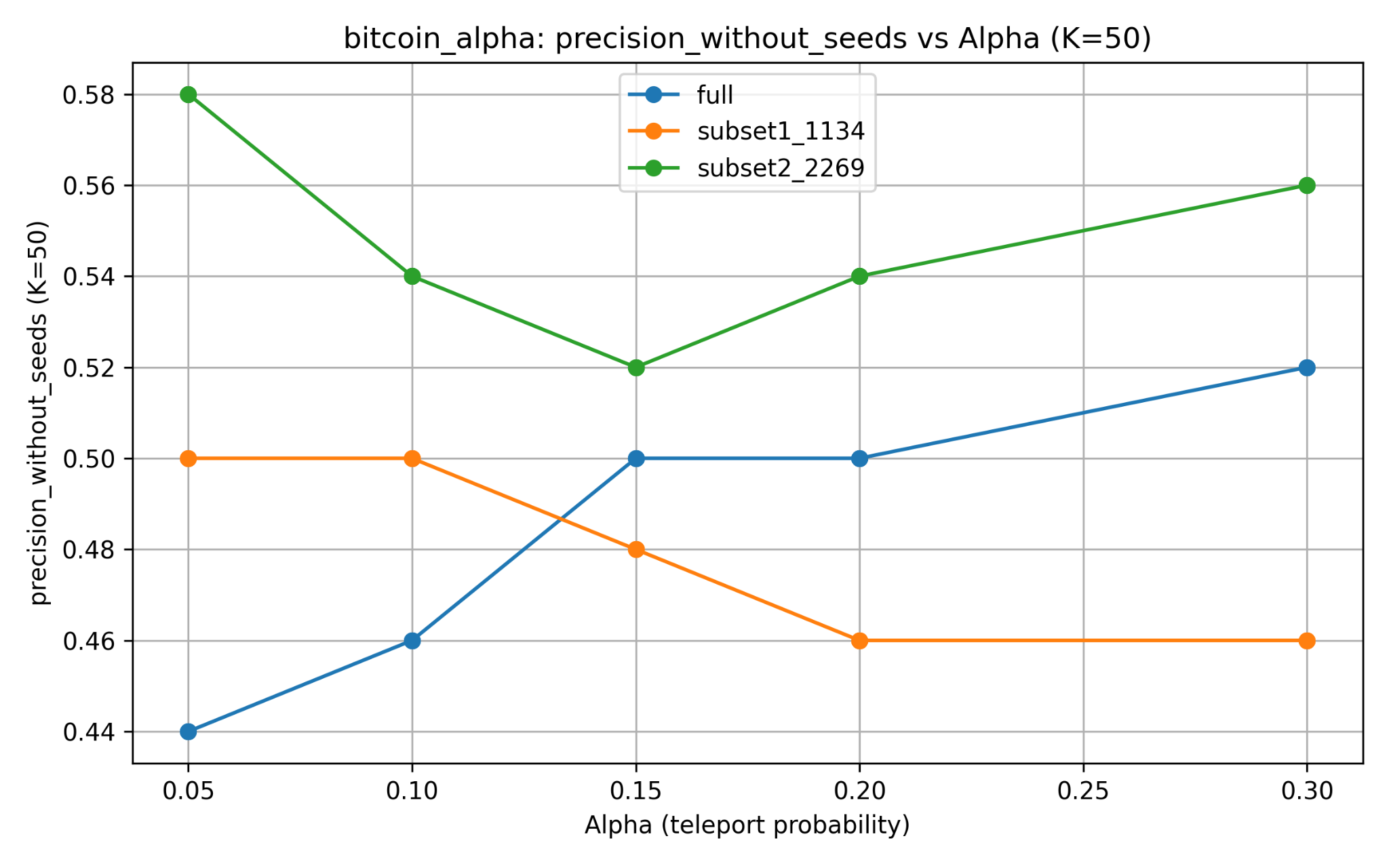 Precision at K without fraud seeds