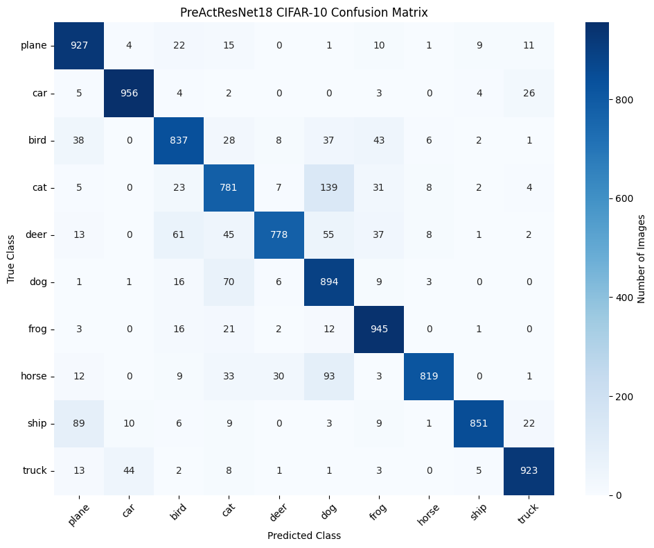 CIFAR-10 confusion matrix