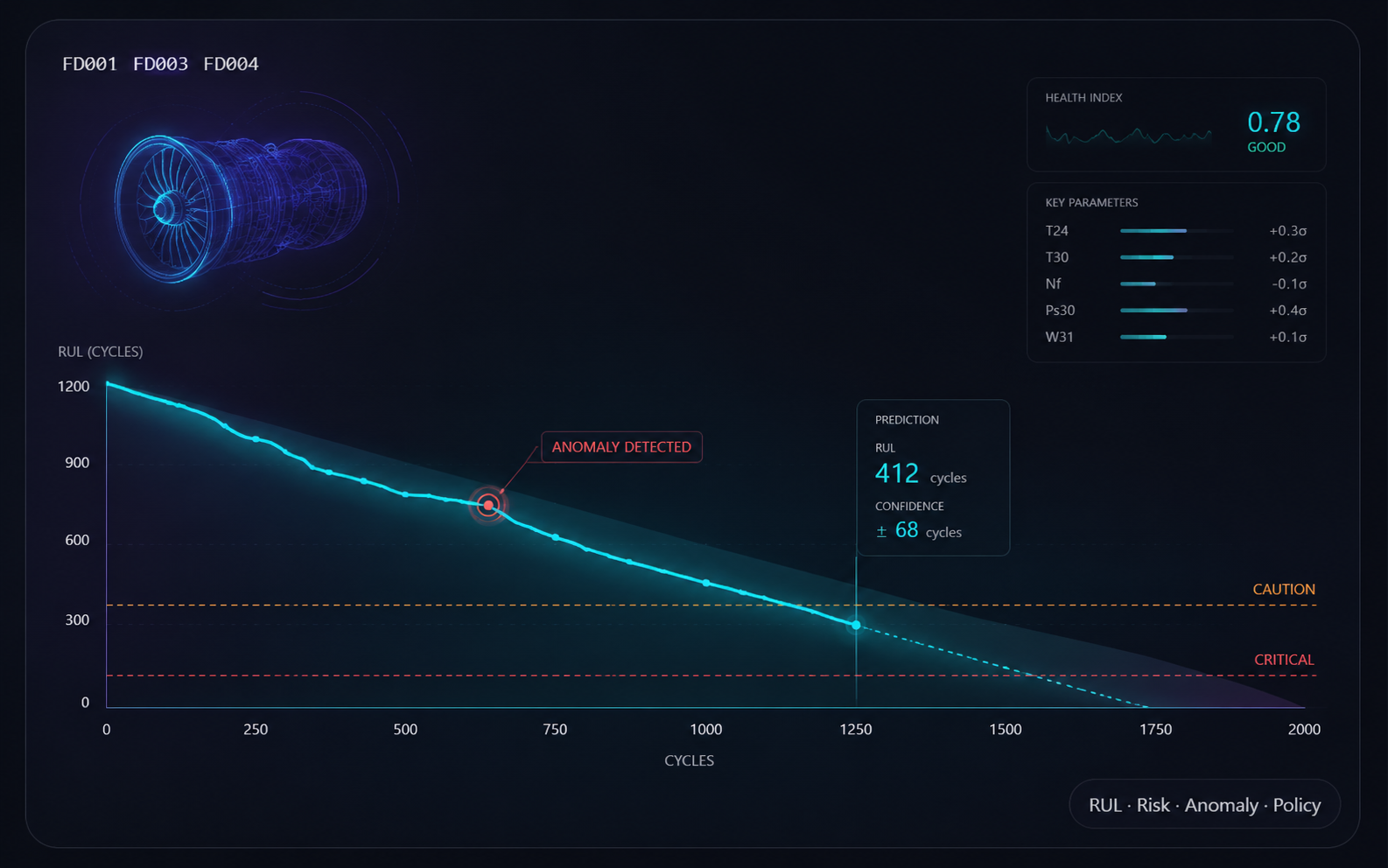 Jet Engine Hospital predictive maintenance visual
