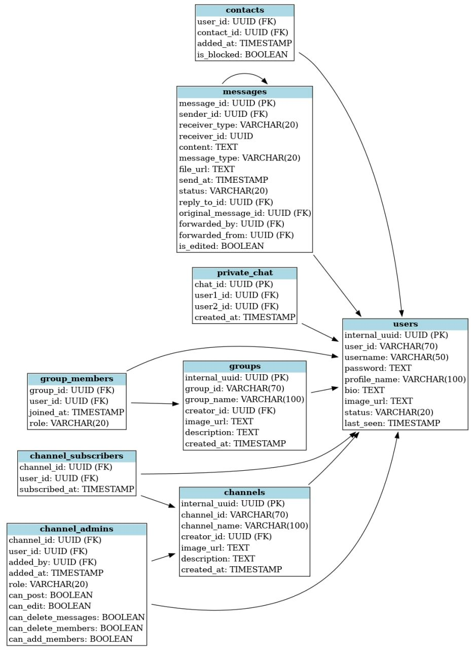 Telegram Clone relational database schema
